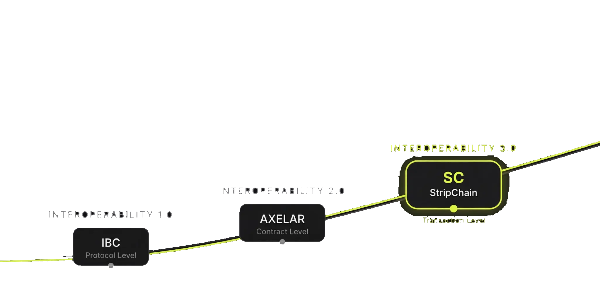 Interoperability evolution: IBC → Axelar → StripChain